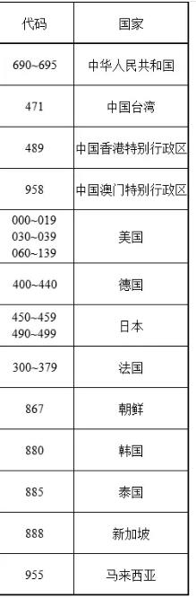 部分国家代码