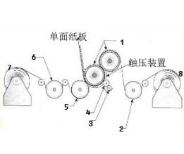 解决压线面纸或里纸裂痕问题